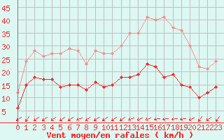 Courbe de la force du vent pour Figari (2A)