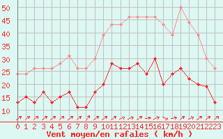 Courbe de la force du vent pour Saint-Brieuc (22)
