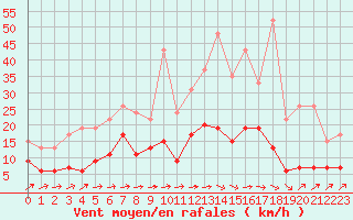 Courbe de la force du vent pour Le Mans (72)