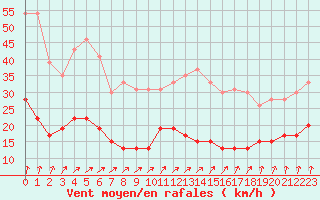 Courbe de la force du vent pour Langres (52) 