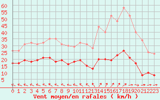 Courbe de la force du vent pour Vannes-Sn (56)