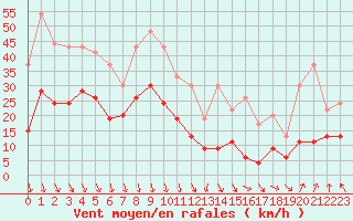 Courbe de la force du vent pour Orange (84)