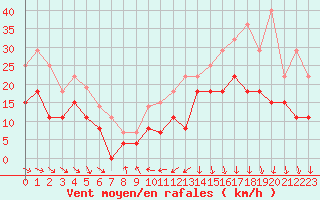 Courbe de la force du vent pour Biarritz (64)