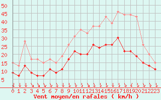 Courbe de la force du vent pour Lyon - Saint-Exupry (69)