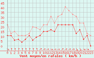 Courbe de la force du vent pour Troyes (10)
