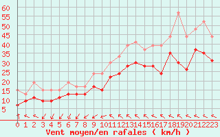 Courbe de la force du vent pour Montpellier (34)