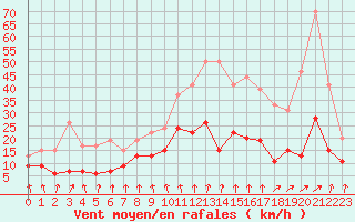 Courbe de la force du vent pour Mcon (71)