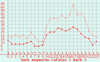 Courbe de la force du vent pour Orange (84)