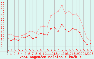 Courbe de la force du vent pour Brive-Souillac (19)