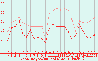 Courbe de la force du vent pour Calvi (2B)