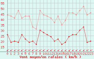 Courbe de la force du vent pour Dieppe (76)