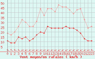 Courbe de la force du vent pour Belfort-Dorans (90)