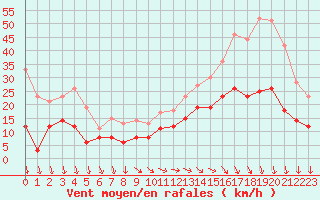 Courbe de la force du vent pour Cap Ferret (33)