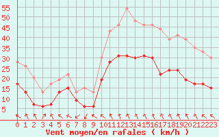 Courbe de la force du vent pour Millau - Soulobres (12)