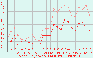 Courbe de la force du vent pour Lyon - Bron (69)