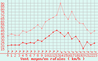 Courbe de la force du vent pour Quimper (29)