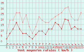 Courbe de la force du vent pour Bergerac (24)