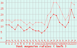 Courbe de la force du vent pour Nancy - Ochey (54)