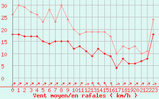 Courbe de la force du vent pour Bastia (2B)