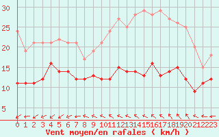 Courbe de la force du vent pour Ile d