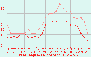 Courbe de la force du vent pour Landivisiau (29)
