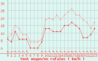 Courbe de la force du vent pour Agen (47)