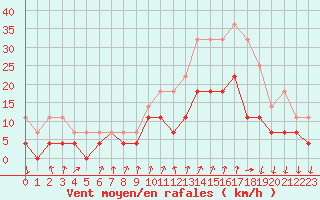 Courbe de la force du vent pour Colmar (68)