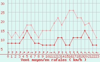 Courbe de la force du vent pour Avord (18)