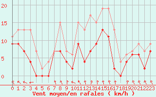 Courbe de la force du vent pour Troyes (10)