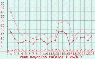 Courbe de la force du vent pour Ajaccio - Campo dell