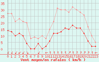 Courbe de la force du vent pour Aubenas - Lanas (07)