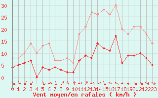 Courbe de la force du vent pour Annecy (74)