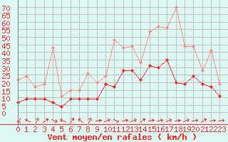 Courbe de la force du vent pour Bordeaux (33)