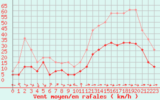 Courbe de la force du vent pour Toulon (83)