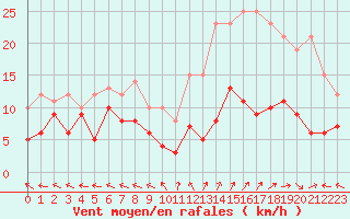 Courbe de la force du vent pour Mende - Chabrits (48)