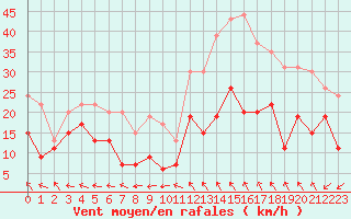 Courbe de la force du vent pour Brignogan (29)