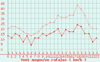 Courbe de la force du vent pour Lyon - Bron (69)