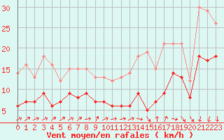 Courbe de la force du vent pour Angoulme - Brie Champniers (16)