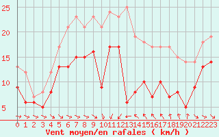 Courbe de la force du vent pour Porto-Vecchio (2A)