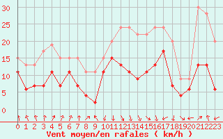 Courbe de la force du vent pour Calvi (2B)