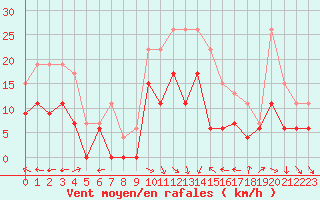 Courbe de la force du vent pour Bergerac (24)