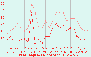 Courbe de la force du vent pour Montpellier (34)