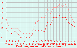 Courbe de la force du vent pour Cazaux (33)