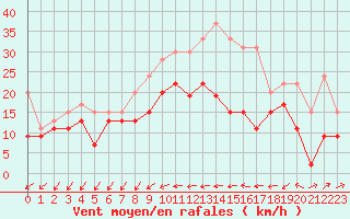 Courbe de la force du vent pour Chteaudun (28)
