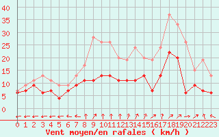 Courbe de la force du vent pour Saint-Dizier (52)