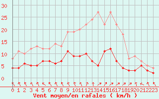 Courbe de la force du vent pour Brive-Souillac (19)