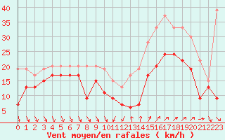 Courbe de la force du vent pour Cap Camarat (83)