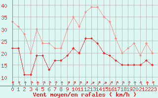 Courbe de la force du vent pour Evreux (27)