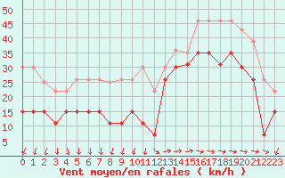 Courbe de la force du vent pour Pointe de Chemoulin (44)