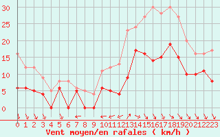 Courbe de la force du vent pour Cazaux (33)